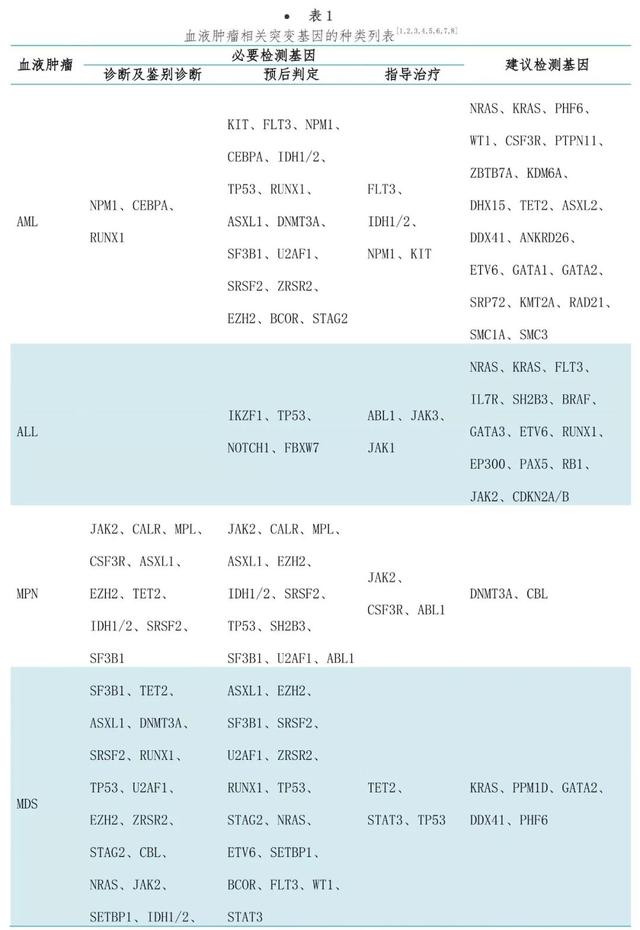 完整版！二代测序技术在血液肿瘤中的应用中国专家共识（2018年版）