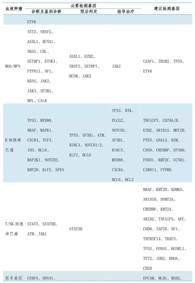完整版！二代测序技术在血液肿瘤中的应用中国专家共识（2018年版）