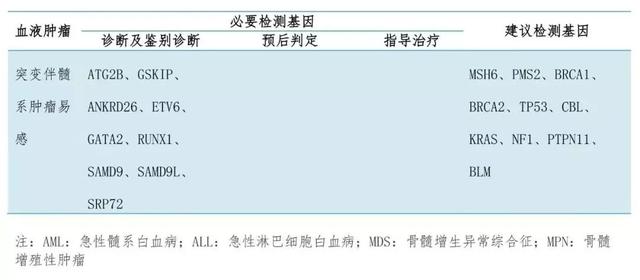 完整版！二代测序技术在血液肿瘤中的应用中国专家共识（2018年版）