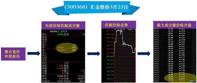 股市开盘收盘时间表（一天最重要的黄金时间是开盘915925集合竞价时间10分钟直接决定当天升跌）