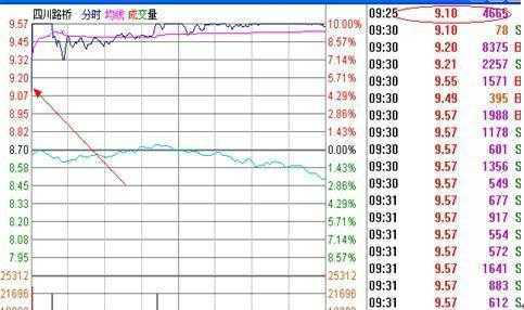 一天最重要的黄金时间是开盘“9:15-9:25”集合竞价时间！10分钟直接决定当天升跌！