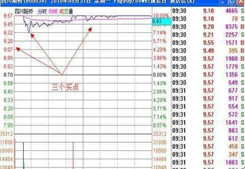 一天最重要的黄金时间是开盘“9:15-9:25”集合竞价时间！10分钟直接决定当天升跌！