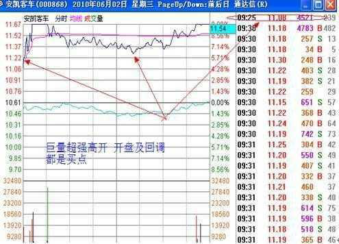 一天最重要的黄金时间是开盘“9:15-9:25”集合竞价时间！10分钟直接决定当天升跌！