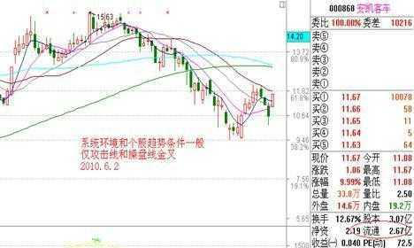 一天最重要的黄金时间是开盘“9:15-9:25”集合竞价时间！10分钟直接决定当天升跌！