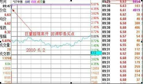 一天最重要的黄金时间是开盘“9:15-9:25”集合竞价时间！10分钟直接决定当天升跌！