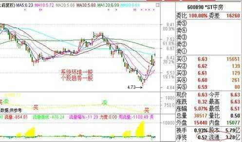一天最重要的黄金时间是开盘“9:15-9:25”集合竞价时间！10分钟直接决定当天升跌！