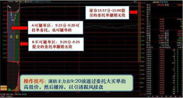 一天最重要的黄金时间是开盘“9:15-9:25”集合竞价时间！10分钟直接决定当天升跌！