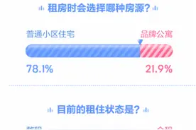 全国平均月租金47.2元/平，租金和交通成租客选房关键因素图片