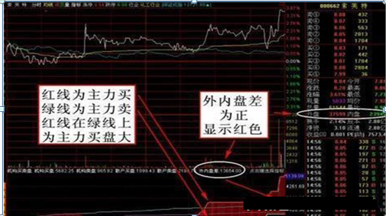 外盘和内盘分别是什么含义（内盘外盘怎么看有什么技巧终于有人讲清楚了）