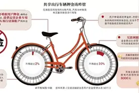 共享单车押金应于申请当日退回图片