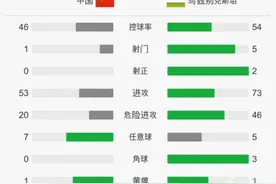 中国0-1乌兹连续两年中国杯垫底 韦世豪粗野铲球致对手重伤图片