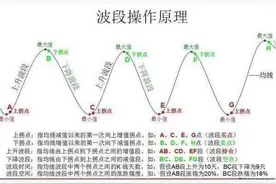 大盘回调不用怕，把握好波段顶底一样轻松获利！奉上波段操作至尊宝典！图片
