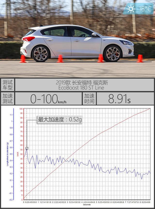 是什么车能够撼动高尔夫的地位？福克斯ST Line性能测试