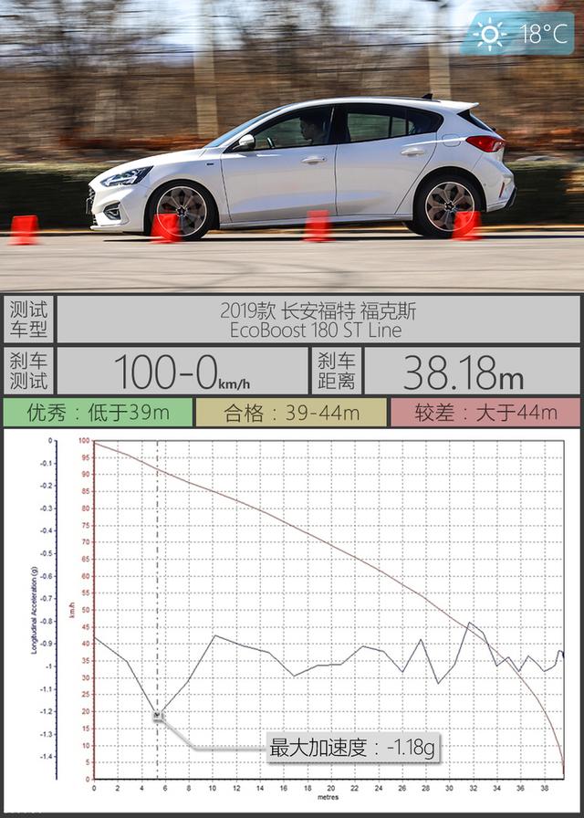 是什么车能够撼动高尔夫的地位？福克斯ST Line性能测试