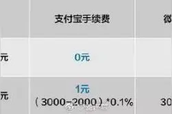 支付宝新规来了：信用卡还款开始收费 免费时代终结图片
