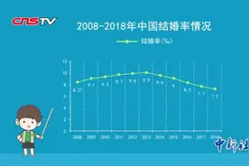 全国结婚率出现五连降，晚婚、不婚已成趋势？视频封面