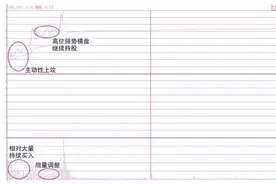 牢记这三个“分时图”，精细的买在分时起爆点！图片