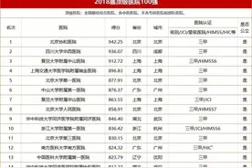 《2018中国医院竞争力排行榜》发布，有哪些广东中医医院上榜？图片