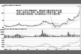 一位资深老股民的告诫：一旦出现“长下影线”主力试盘形态，坚定捂股！后市大概率出现主升浪翻倍行情！图片
