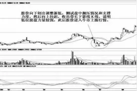 一位资深老股民的告诫：一旦出现“长下影线”主力试盘形态，坚定捂股！后市大概率出现主升浪翻倍行情！图片