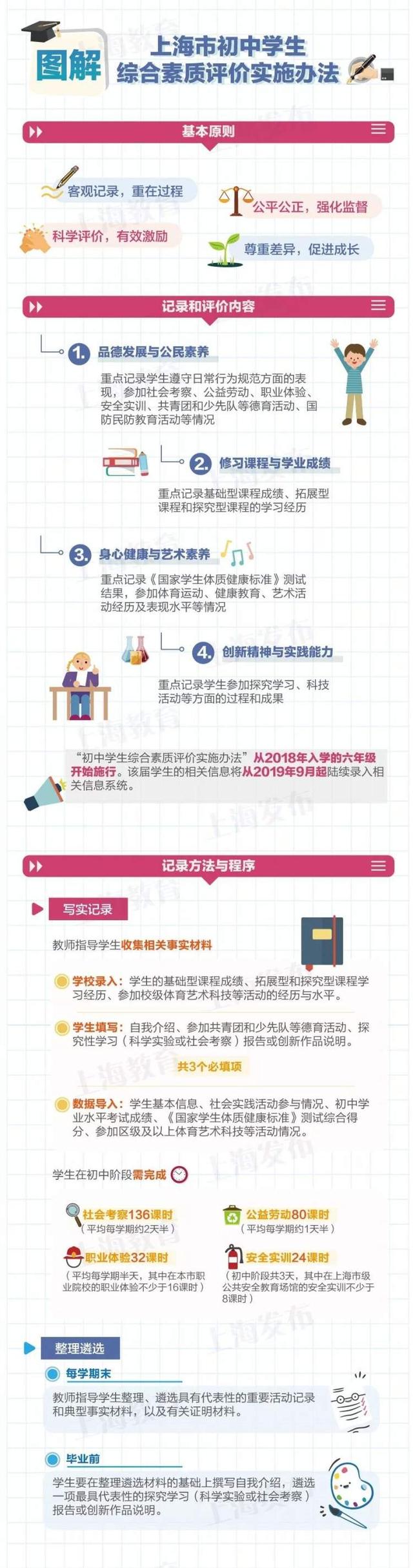 综合素质评价（综合素质评价是什么哪类孩子要重视怎样填才出彩三问初中生综评）
