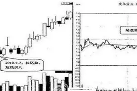 为什么我们要在尾盘买入股票？这一文讲的很透彻，长期坚持尾盘绝招，必将赚得盆满钵满！图片