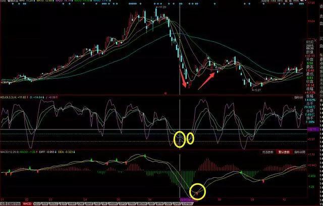 kdj金叉选股公式,kdj金叉选股（MACD与KDJ金叉共振选股）