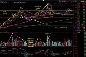 一位资深操盘手直言：一旦个股出现“老鸭头”看涨形态，坚决捂股，预示短期上涨行情即将启动！图片