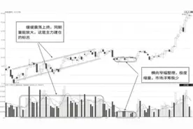 傻傻以为主力出逃！其实主力吸筹建仓后极度缩量整理往往代表主力已经控盘！准备拉升！图片