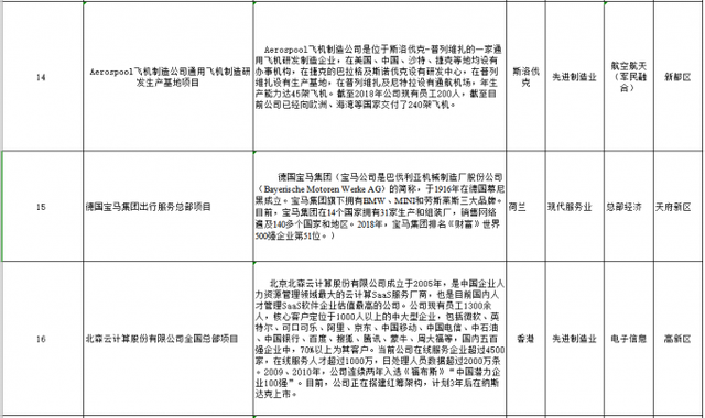 宝马法铁都来了 22个外资项目集体签约落户成都