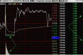 “对倒”是主力强势控盘的标志！终于有人说明白“对倒”究竟对个股走势有什么影响！图片
