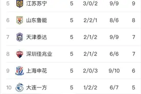 中超第五轮综述：国安取胜独占鳌头，数场绝杀球迷过瘾图片