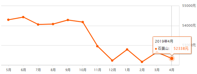 石景山及周边4月最新二手房价出炉!