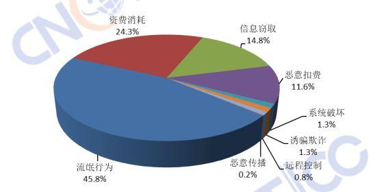 2018年中国互联网网络安全态势综述（附监测数据分析）