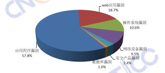 2018年中国互联网网络安全态势综述（附监测数据分析）
