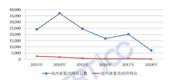 2018年中国互联网网络安全态势综述（附监测数据分析）