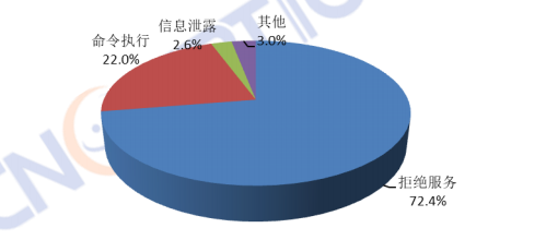 2018年中国互联网网络安全态势综述（附监测数据分析）