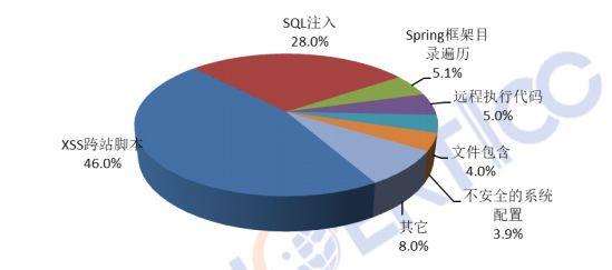2018年中国互联网网络安全态势综述（附监测数据分析）