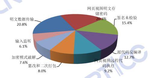 2018年中国互联网网络安全态势综述（附监测数据分析）