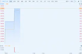 拉卡拉(300773.SZ)首日上市涨幅扩大至44% 市值逼近200亿图片