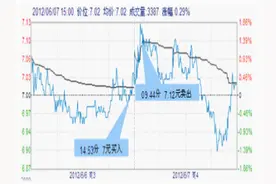 第二天高开的强势股是怎样选出来的？原来学会尾盘“5分钟”选股方法，你也可以选出次日强势股！图片