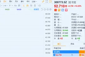 拉卡拉（300773.SZ）上市受热捧 支付概念股迎估值修复契机图片
