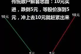 炒股遇跌绝招——“资金复位解套法”，下跌不要慌，学会把资金做活，精辟！图片
