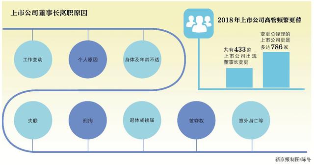失联、刑拘、被夺权，上市公司董事长的“另类故事”