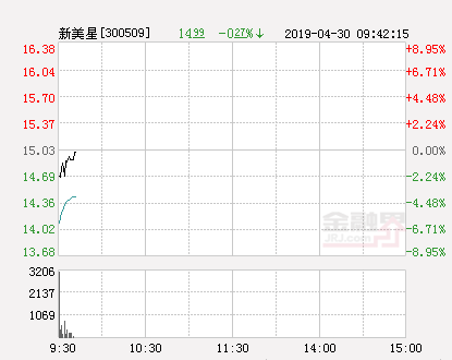 新美星股票（快讯：新美星跌停）
