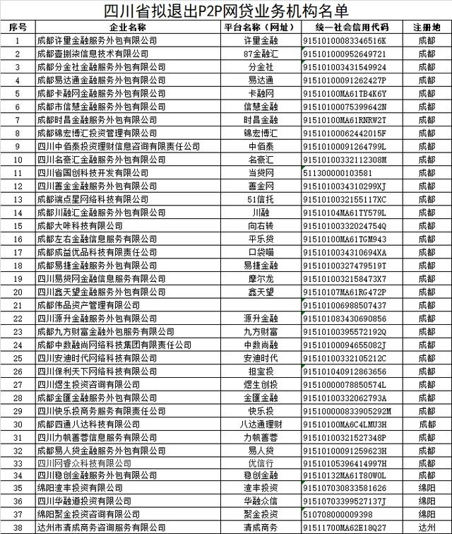 注意!四川拟退出38家P2P网贷平台，快来看看有哪些