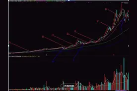 短线高手自爆：炒股从50万到500万，只因始终坚守：“五线之上买，三线之下卖”10字买卖铁则图片