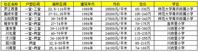 中环线旁！总价65万元，解密南开NO1的刚需板块