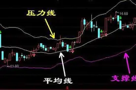 “BOLL+MACD+KDJ”三指标共振，抓涨停成功率高达100%，简单几步就可做到：涨停板，天天见图片