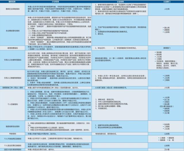 没有学历也可以入户成都，6月3号积分落户开始申请！（全套秘籍）